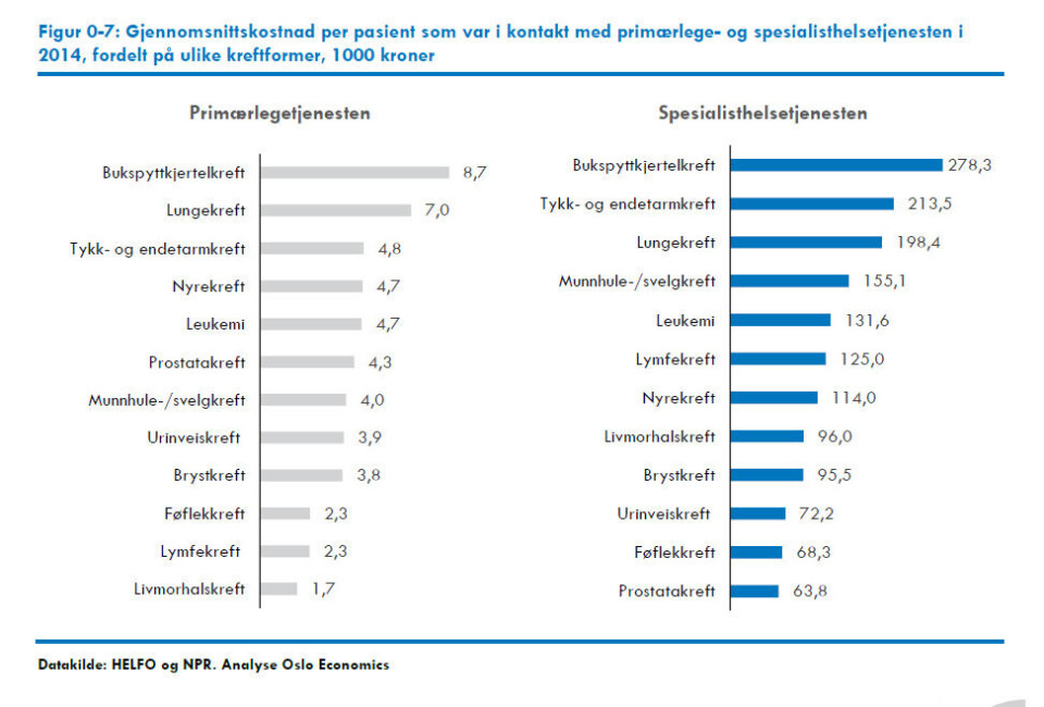 Dette er de dyreste kreftformene