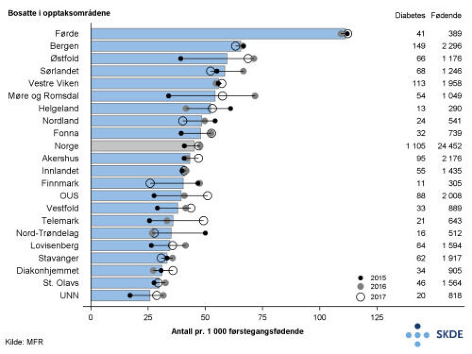PÅ TOPP: Helse Førde topper statistikken over påvist svangerskapsdiabetes.
Foto: Illustrasjon: Senter for Senter for klinisk dokumentasjon og evaluering