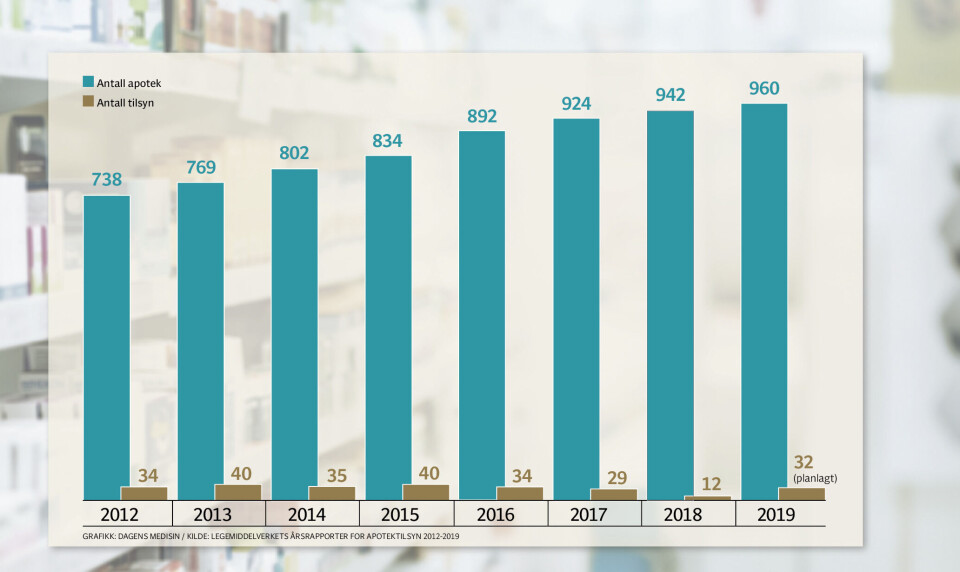 Grafen, basert på tall fra Legemiddelverkets årlige rapporter om apotektilsyn, viser at det ikke har vært en reell økning i apotektilsyn siden 2012, selv om antallet apotek har økt med over 200. Illustrasjon: Dagens Medisin Foto: