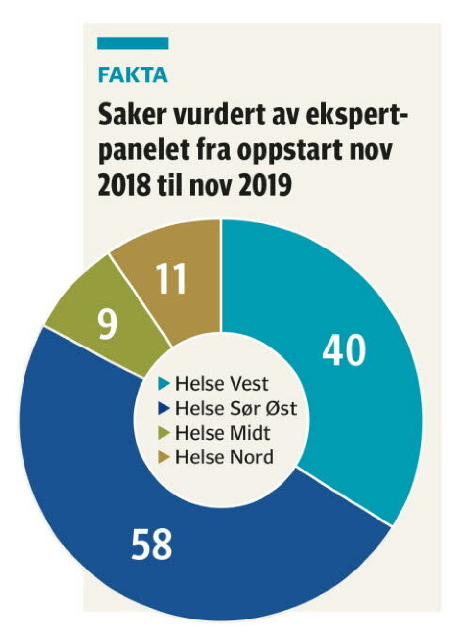 Over halvparten av dødssyke fikk råd om videre behandling