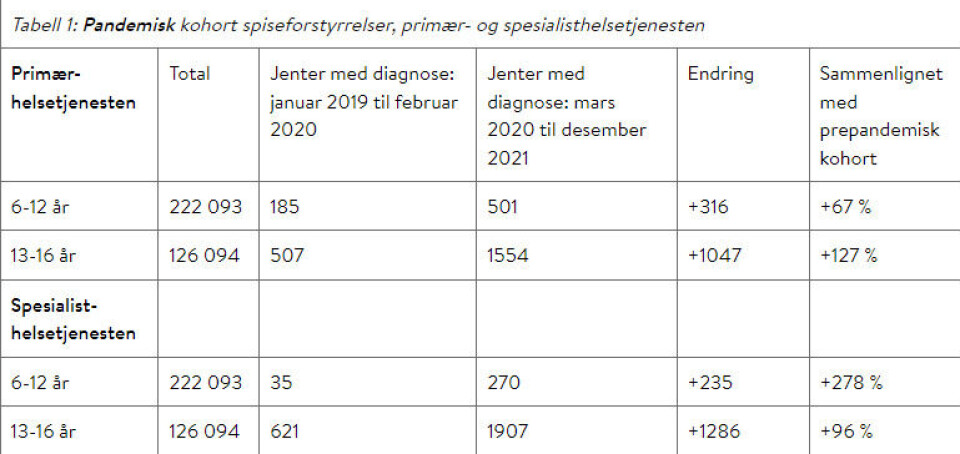 Kraftig økning i spiseforstyrrelser blant jenter: – Et folkehelseproblem