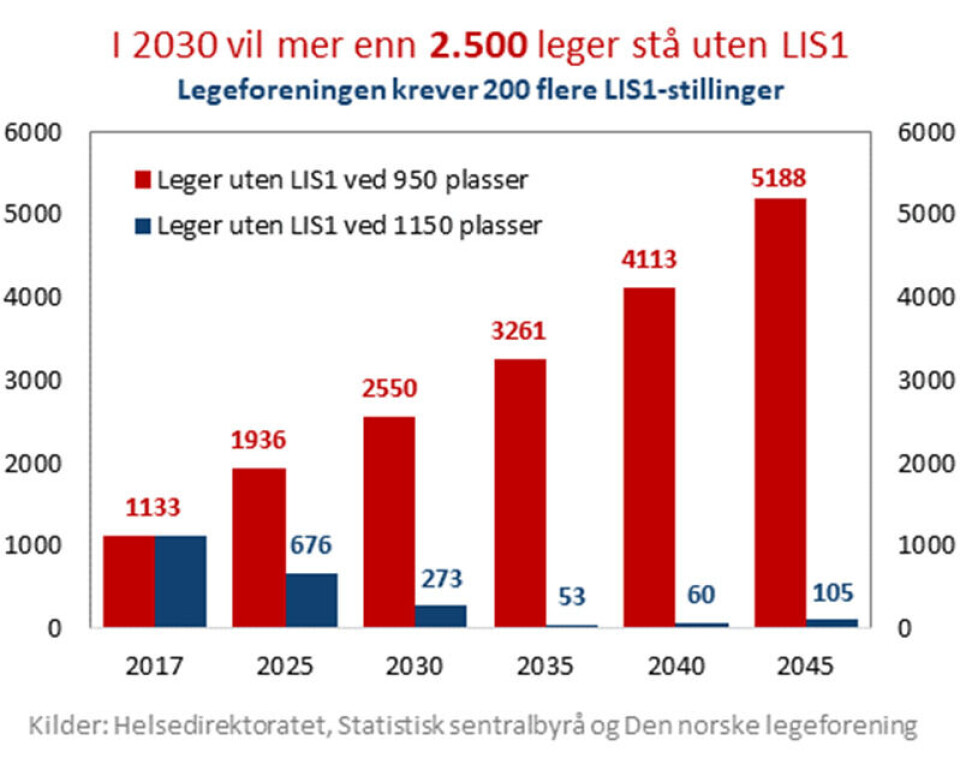 200 flere LIS1-stillinger. Nå!