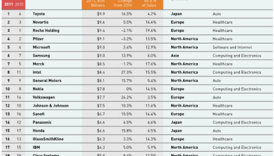 Forskning og utvikling: Legemidler, bil og litt data..
