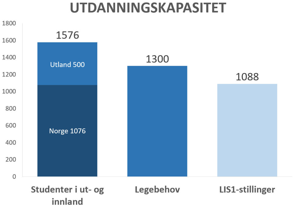 Antall medisinstudenter må reguleres