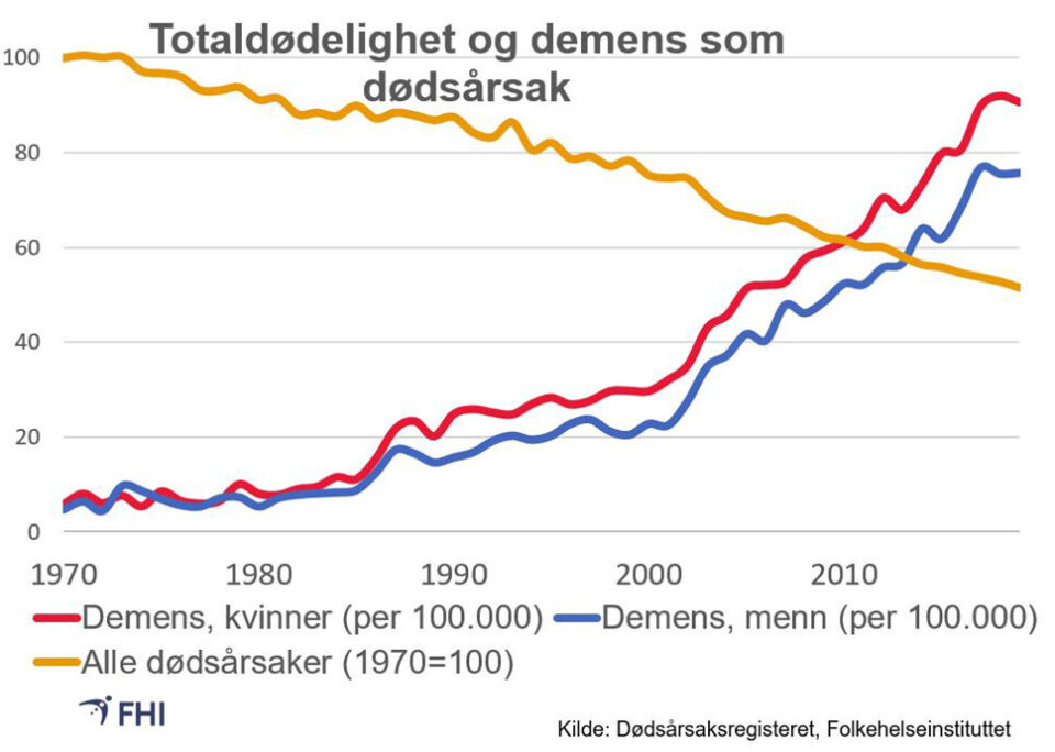 ENESTE SOM ØKER: Demens er den eneste av de store dødsårsaksgruppene som fortsatt øker. I fjor var det 11 ganger så mange tilfeller som for knapt 50 år siden. Foto: Dødsårsaksregisteret, Folkehelseinstituttet ENESTE SOM ØKER: Demens er den eneste av de store dødsårsaksgruppene som fortsatt øker. I fjor var det 11 ganger så mange tilfeller som for knapt 50 år siden. Foto: Dødsårsaksregisteret, Folkehelseinstituttet