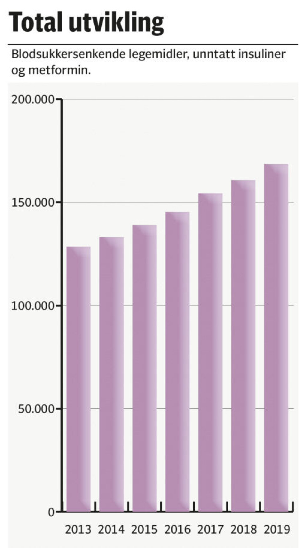 Grafen viser total utvikling i bruken av blodsukkersenkende legemidler, unntatt insulin og metformin, fra 2013-2019. Grafen viser total utvikling i bruken av blodsukkersenkende legemidler, unntatt insulin og metformin, fra 2013-2019.