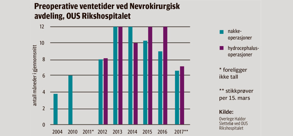 – 1000 OUS-pasienter kan ha tatt skade av å vente
