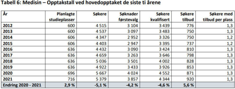 Flest søkere til utdanning innenfor helse