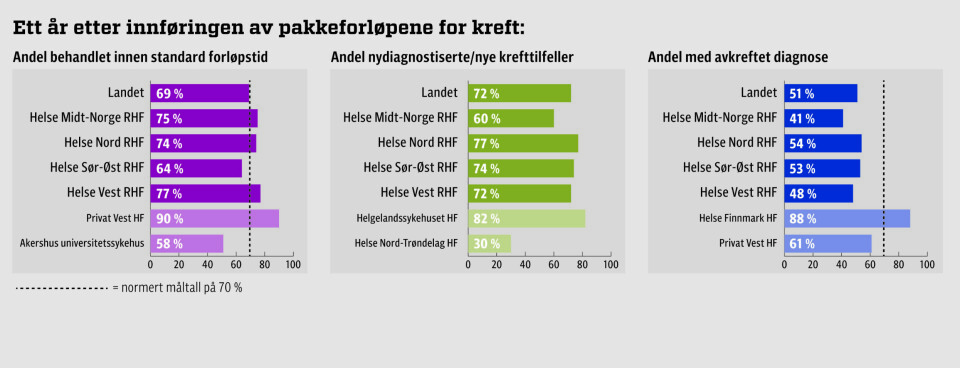 Helse Sør-Øst strever med pakkeforløpstiden