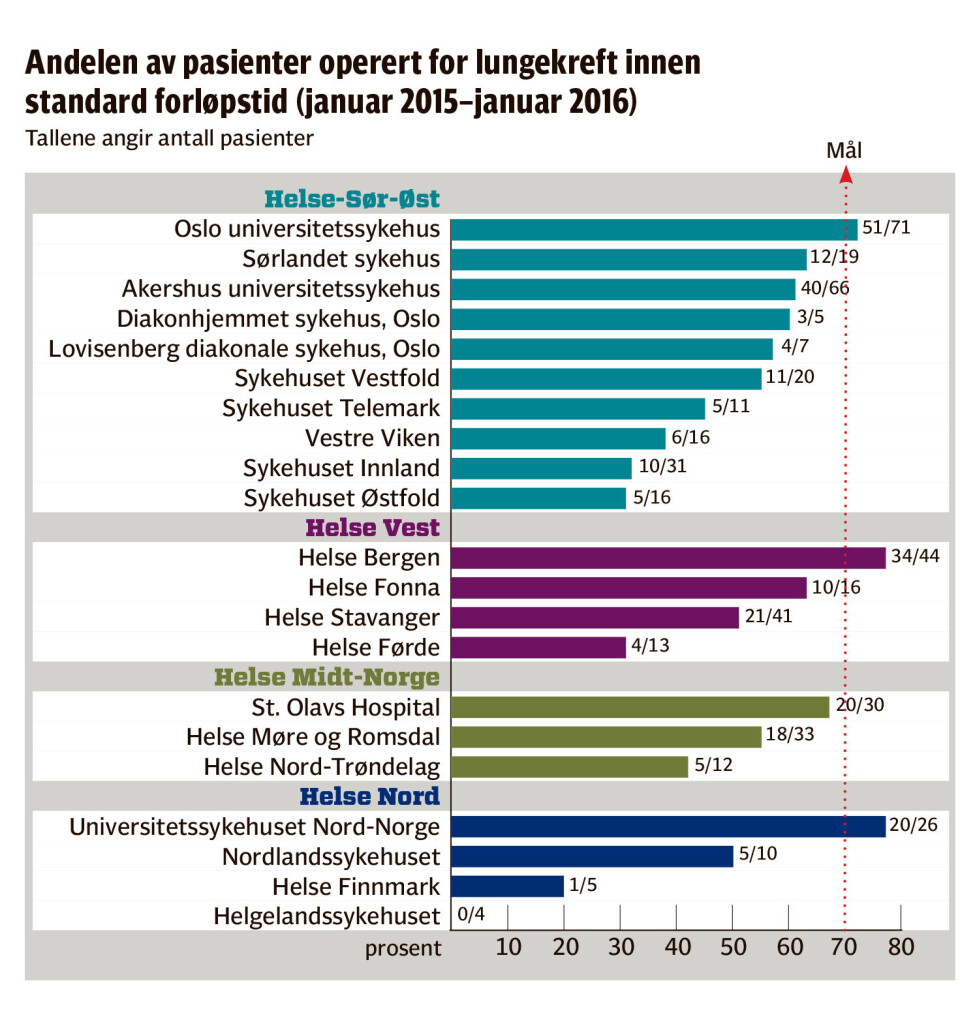 Blir raskere operert ved de store sykehusene