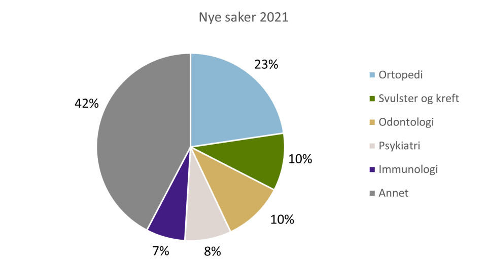 ERSTATNING: Det ble utbetalt en drøy milliard kroner i erstatninger i 2021. Erstatningen dekker først og fremst det økonomiske tapet som skyldes pasientskaden, for eksempel inntektstap og utgifter til legebehandling, medisiner og transport. Foto: NPE ERSTATNING: Det ble utbetalt en drøy milliard kroner i erstatninger i 2021. Erstatningen dekker først og fremst det økonomiske tapet som skyldes pasientskaden, for eksempel inntektstap og utgifter til legebehandling, medisiner og transport. Foto: NPE