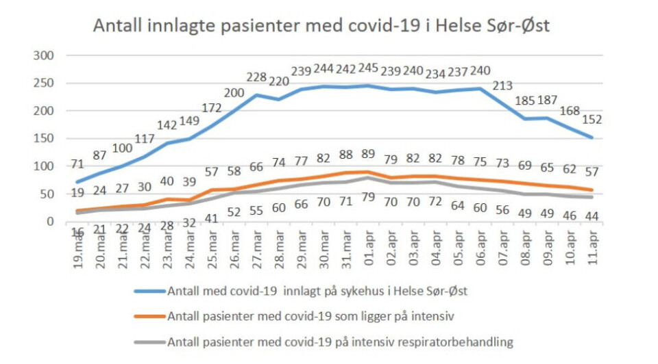 Færre koronapasienter i Helse Sør-Øst