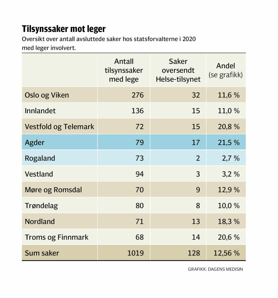 Stort sprik i tilsynssaker