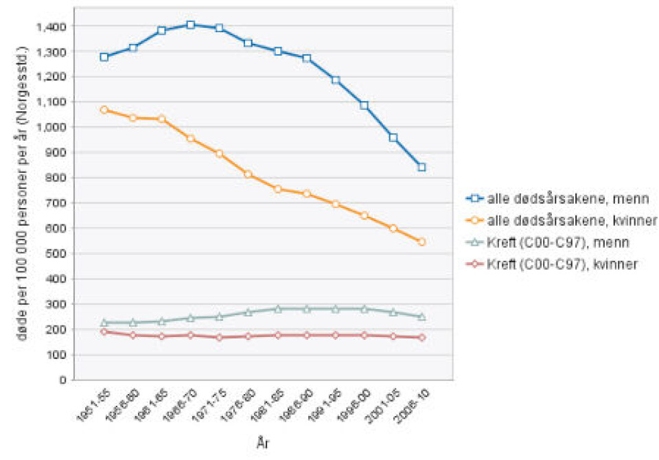DØDELIGHET. Utviklingen i dødelighet for kjønn og alle aldre i Norge fra 1951 til 2010. Utviklingen av alle dødsårsaker samlet og tilsvarende for kreft. Kilde: Norgeshelsa – Folkehelseinstituttet