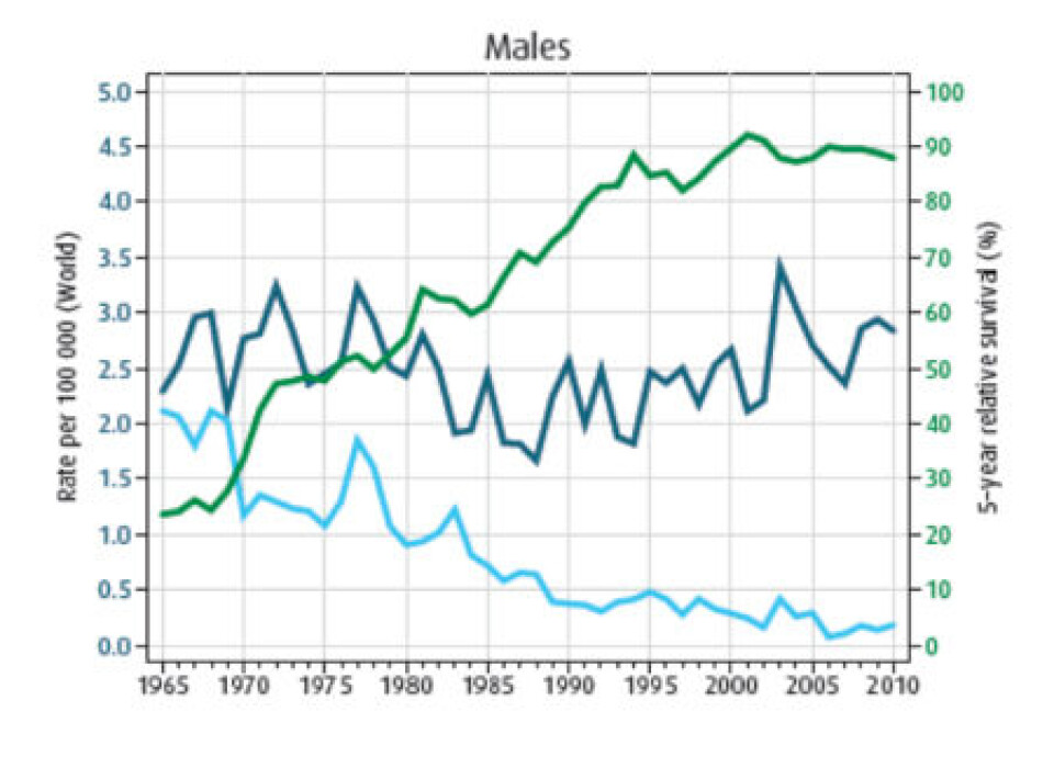 HODGINS LYMFOM. Eksempel på reell behandlingseffekt. Utviklingen av insidens (mørk blå linje), overlevelse (grønn linje) og dødelighet for Hodgkins lymfom hos menn fra 1965 til 2010. Forekomsten er i stor grad uendret i perioden, mens overlevelsen stiger samtidig som dødeligheten faller.