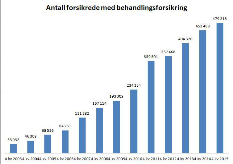 FORSIKRER SEG: Antall forsikrede med behandlingsforsikring har økt kraftig de siste 12 årene, ifølge oversikten til Finans Norge. Fjerde kvartal i 2003 hadde bare 33 932 behandlingsforsikring, til forskjell fra 2015, hvor 479 215 hadde behandlingsforsikring.
Foto: Finans Norge