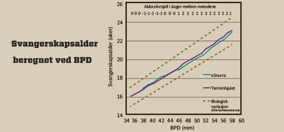 BPD-verdien er hentet fra eSnurra og Terminhjulet respektivt, 95% konfidensintervall fra Papageorghiou, A.T et al. (2014). – Lancet, 384(9946), 869-879. (GRAFIKK: Per Corneliussen) Foto: