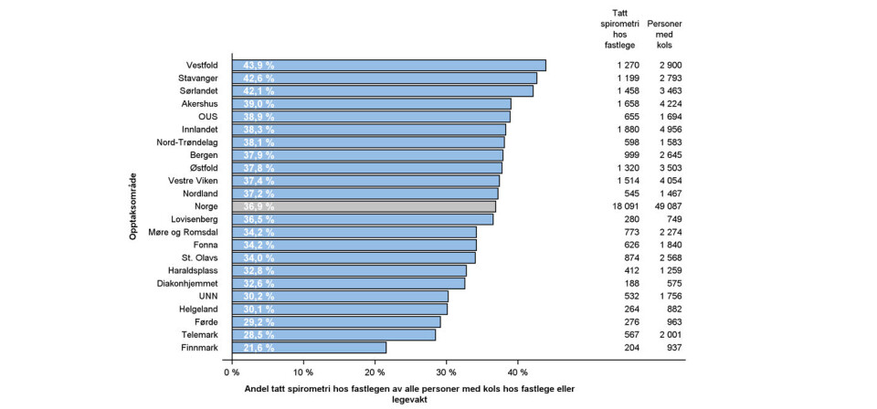 Andelen kols-pasienter som har tatt spirometri hos fastlegen i løpet av året, fordelt på helseforetakenes opptaksområde. Kilde: Helseatlas kols, SKDE Datakilde: KUHR/SSB.