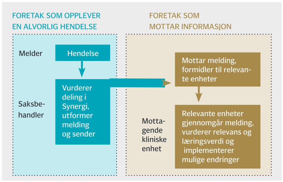 MÅLRETTET SYSTEM: – Hvis vi lykkes med et målrettet «melde på tvers»-system i vår helseregion, kan informasjonen danne grunnlag for et landsdekkende nettverk føre til bedre pasientsikkerhet ved norske sykehus, mener artikkelforfatterne. Foto: Hans Flaatten,Haukeland universitetssjukehus/Annemette Sande