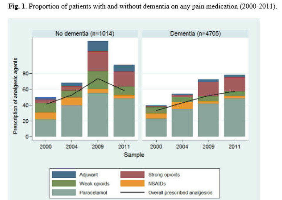 FORSKJELLER: Tabellen viser andelen av pasienter, med og uten demens, som fikk ulike typer smertestillende fra 2000 til 2011.  Foto: Reidun Sandvik