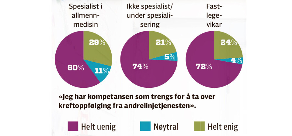 7 av 10 fastleger om kreftoppfølging: – Mangler kompetansen som trengs