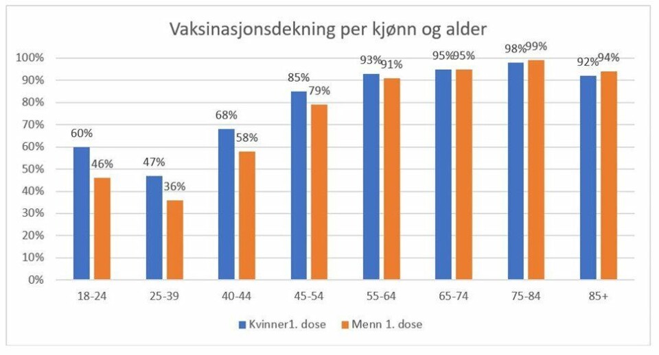 FHI: – Høy oppslutning om koronavaksinasjon i Norge