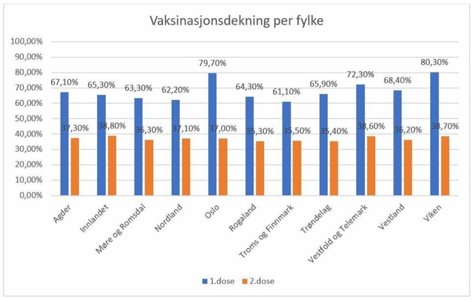 FHI: – Høy oppslutning om koronavaksinasjon i Norge