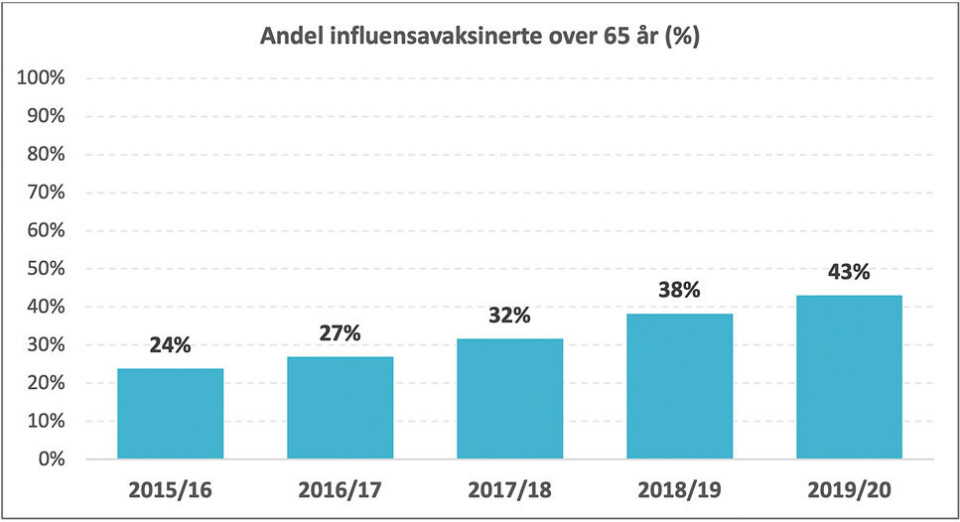 FLERE VAKSINERTE: Andelen eldre over 65 år som vaksinerer seg har økt siden 2015/2016-sesongen. Kilde: Folkehelsinstituttet Foto:
