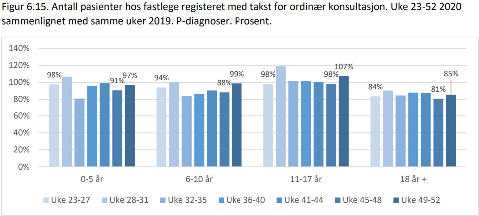 Fastleger har satt flere p-diagnoser under pandemien