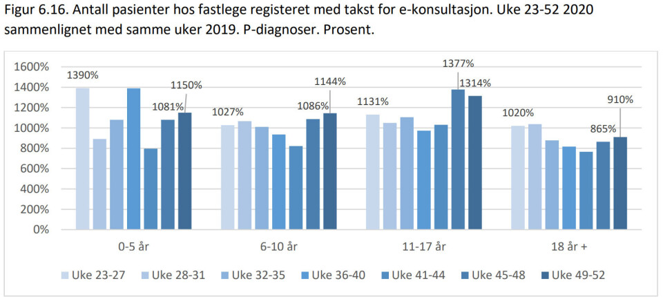 Fastleger har satt flere p-diagnoser under pandemien