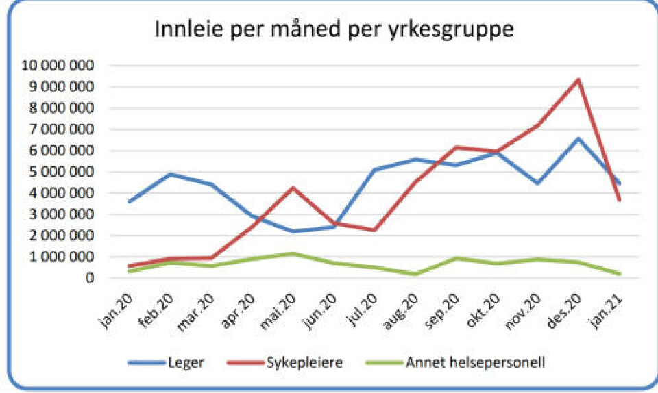 Innleiekostnadene har doblet seg, men likevel sliter Nordlandssykehuset HF med bemanningen. Særlig sårbar er medisinsk klinikk i Lofoten.
Foto: skjermbilde fra virksomhetsrapporten