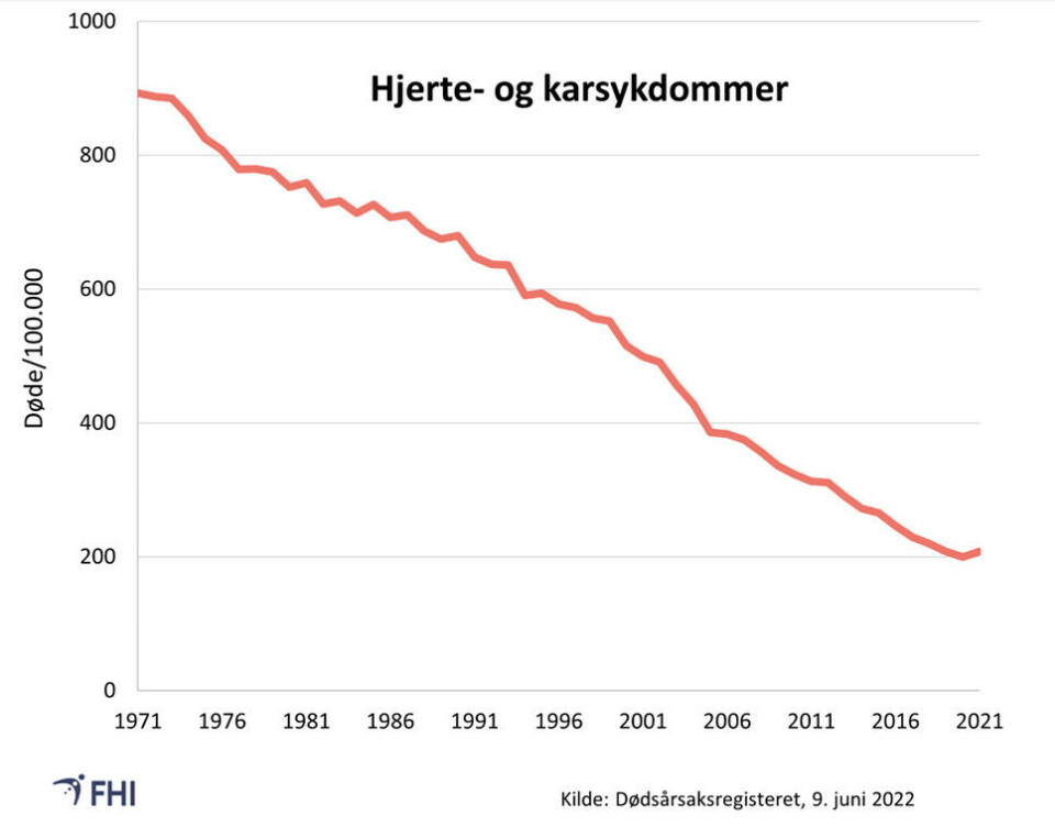 Første gang på mange år at hjerte- og karsykdommer bidrar til økt dødelighet
