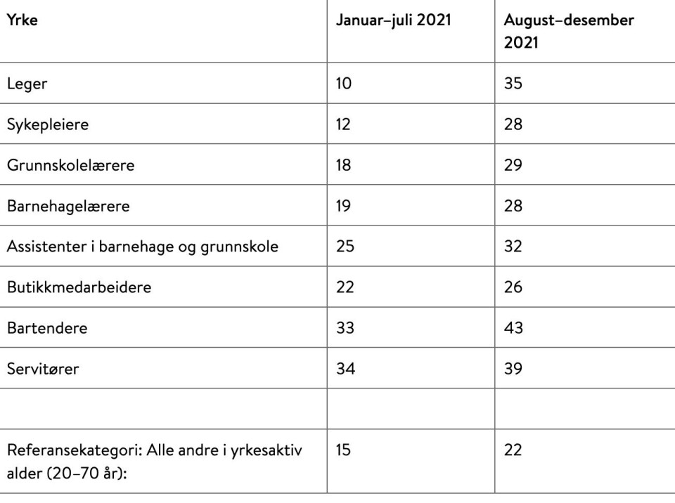 Disse yrkesgruppene er mest utsatt for covid-19-smitte