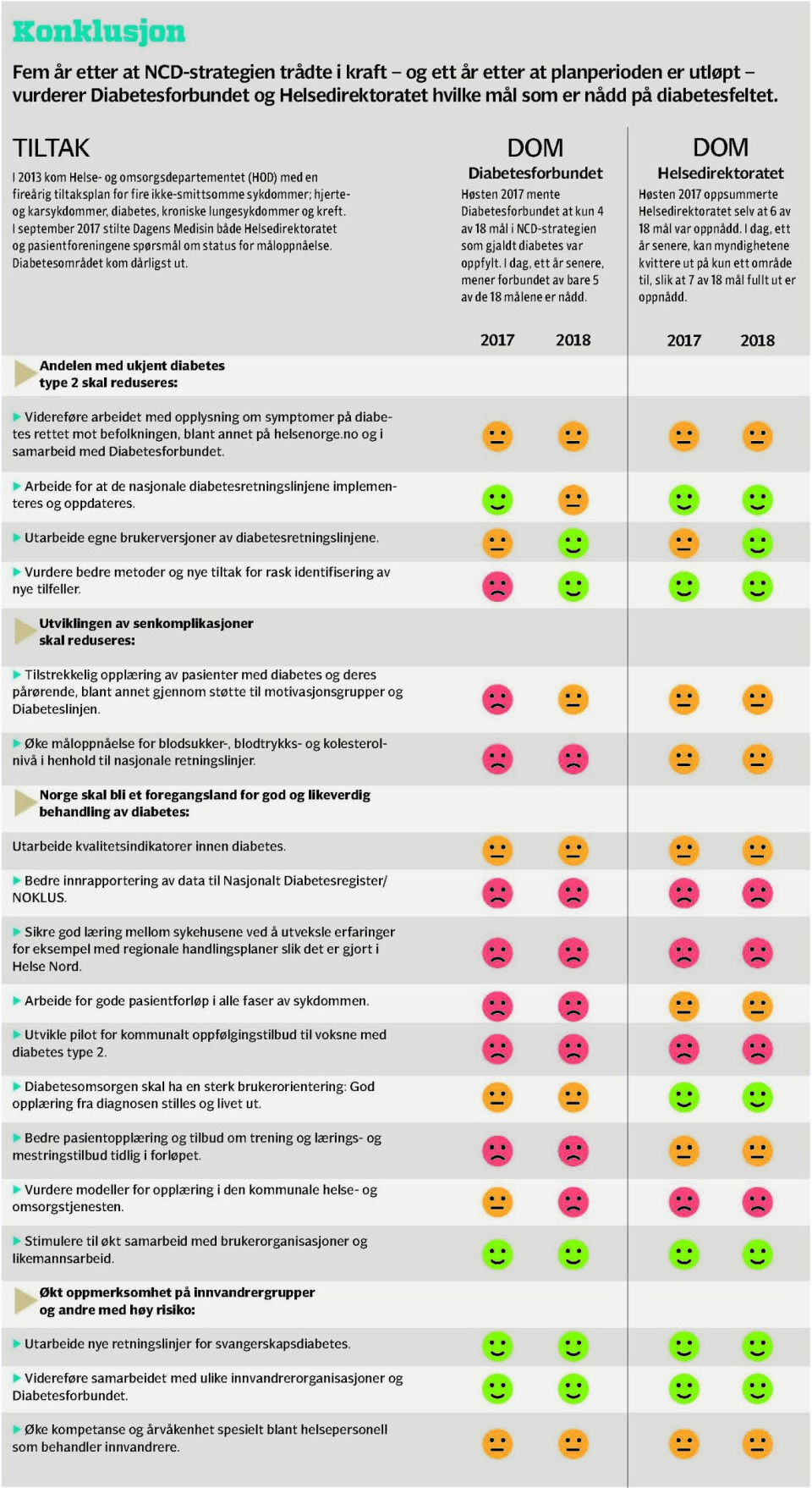NCD-strategien: Kun 7 av 18 diabetes-mål oppnådd