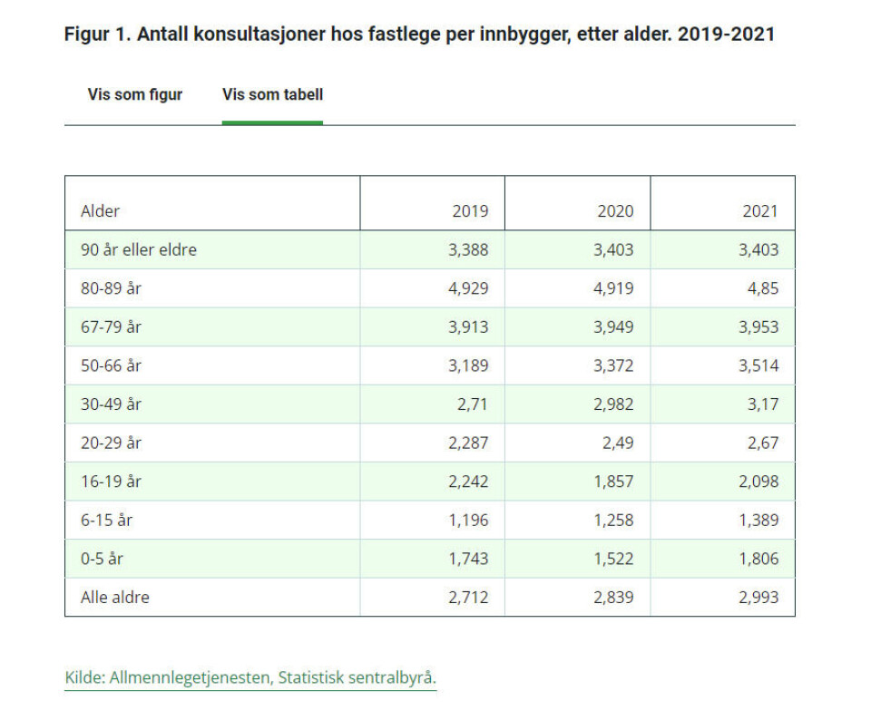 Fastlegene gjennomførte nesten én million flere konsultasjoner i 2021