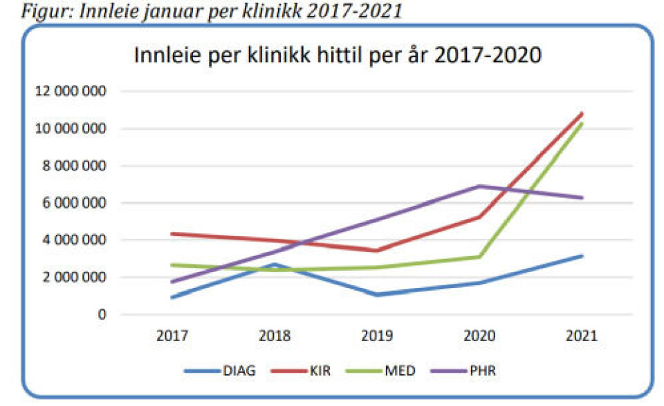 Innleie per klinikk