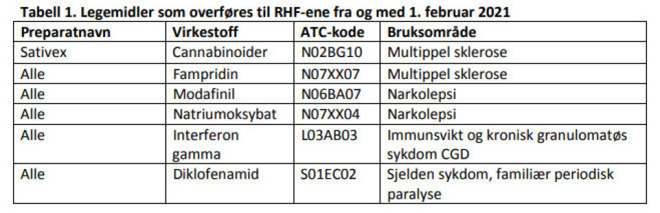 Overfører ansvar for finansiering av seks legemidler til RHF-ene