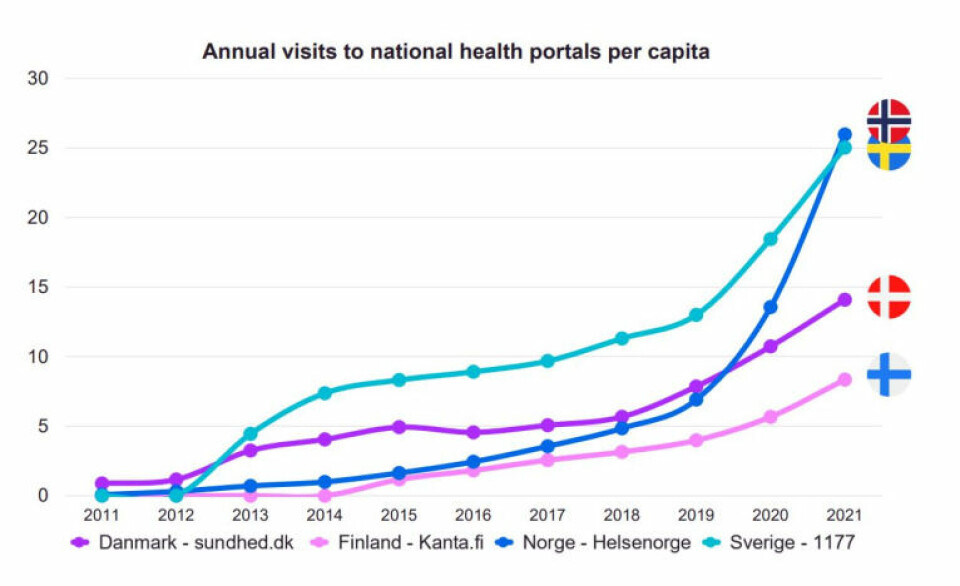 UTVIKLING: Besøk på helseportalene i Norge, Svergige, Danmark og Finland i perioden 2011-2021. Foto: Direktoratet for e-helse