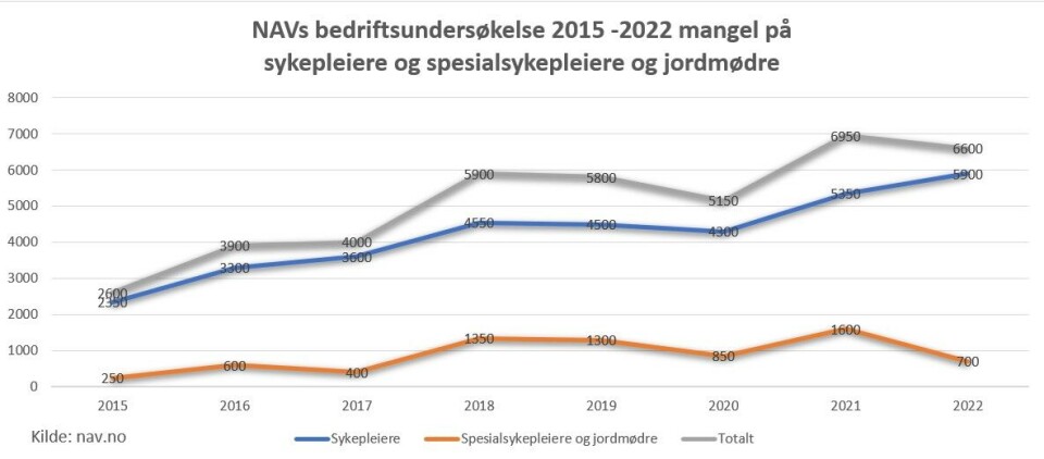 Alarma! Stor mangel på arbeidskraft, mest av alt sykepleiere