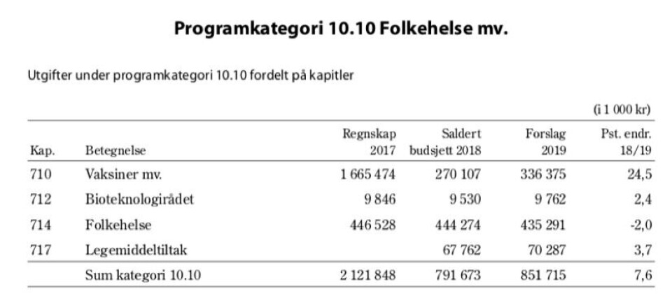 Puslete folkehelsebudsjett