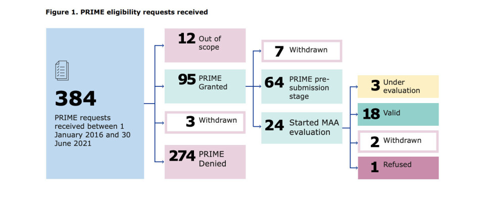 UTVIKLING: Grafen fra EMA-rapporten viser antallet forespørsler om PRIME-støtte mellom mars 2016-juni 2021 (384, frem til antallet legemidler med PRIME-status som fikk markedsføringstillatelse i EU (18). Foto: Skjermdump fra EMA-rapport. Foto: