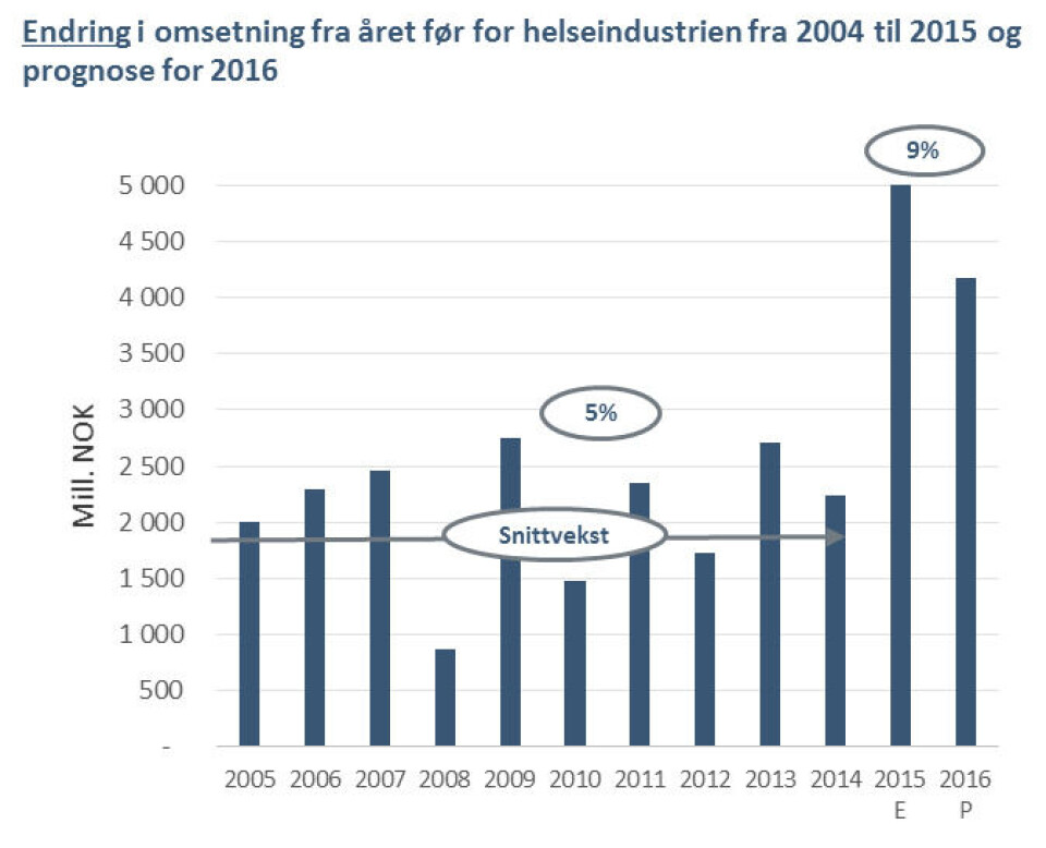 Analytiker ser et taktskifte for helsenæringens vekst i Norge