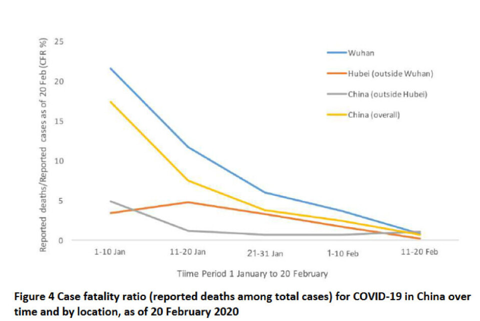 DØDELIGHETEN I KINA: Figuren viser dødeligheten i Kina fra «Report of the WHO-China Joint Mission on Coronavirus Disease 2019 (COVID-19)». Kilde/referanse: Jørn Klein Foto: