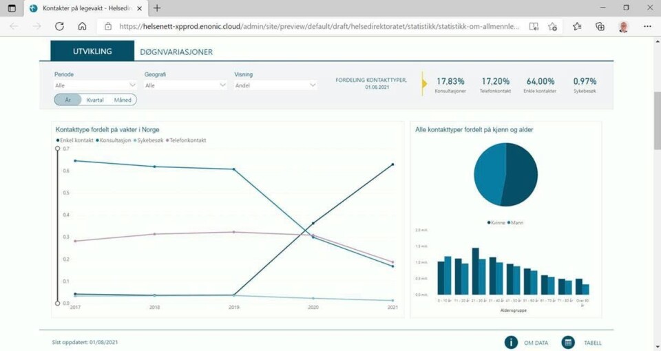 LANGT FLERE: Ifølge ny statistikk publisert på Helsedirektoratet sine sider var det langt flere pasienter enn tidligere som oppsøkte legevakt ved enkle pasientkontakter, sammenlignet med før pandemien. Foto: Skjermdump, Helsedirektoratet LANGT FLERE: Ifølge ny statistikk publisert på Helsedirektoratet sine sider var det langt flere pasienter enn tidligere som oppsøkte legevakt ved enkle pasientkontakter, sammenlignet med før pandemien. Foto: Skjermdump, Helsedirektoratet