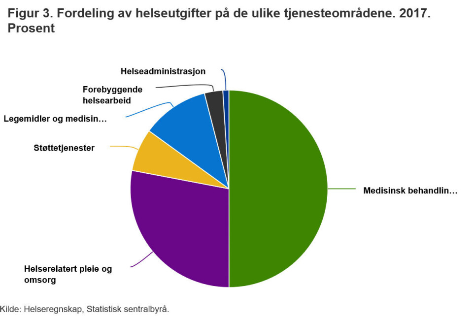Norge brukte 342 milliarder på helse i fjor