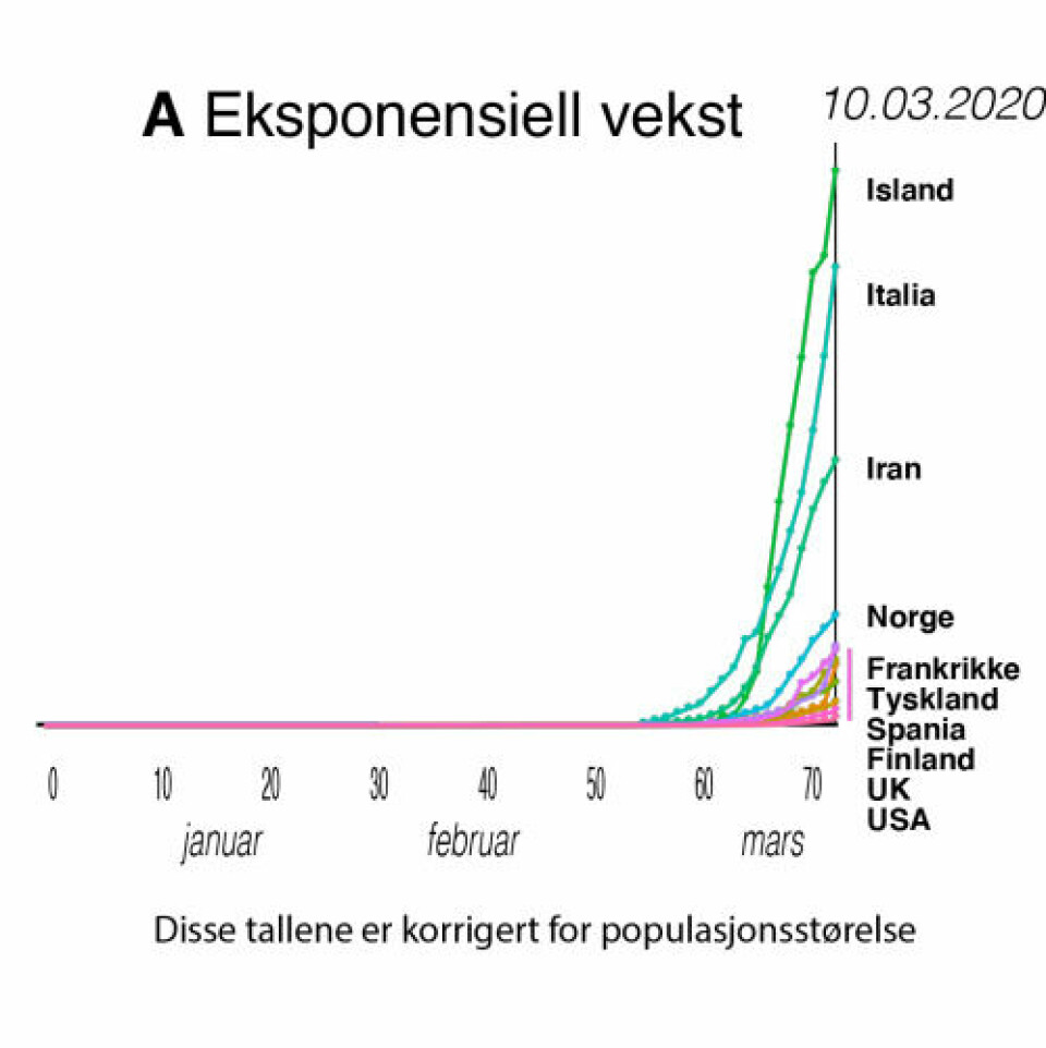 GRAF FRA KRONIKK: A): En eksponentiell kurve viser veksten i antall pasienter dag for dag. Det er prosentuelt flere syke i Norge enn i mange andre vesteuropeiske land.