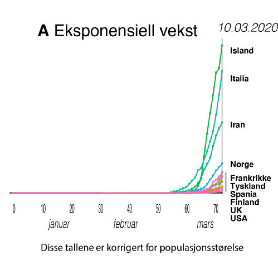 GRAF FRA KRONIKK: A): En eksponentiell kurve viser veksten i antall pasienter dag for dag. Det er prosentuelt flere syke i Norge enn i mange andre vesteuropeiske land. GRAF FRA KRONIKK: A): En eksponentiell kurve viser veksten i antall pasienter dag for dag. Det er prosentuelt flere syke i Norge enn i mange andre vesteuropeiske land.