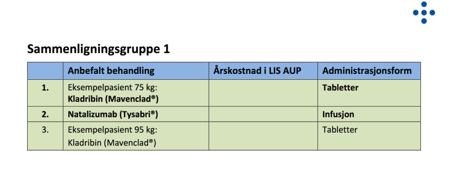 ANBEFALINGEN: Slik ser anbefalingen ut for den såkalte sammenligningsgruppe 1, i de siste MS-anbefalingene fra spesialistgruppen til Sykehusinnkjøp. Foto: