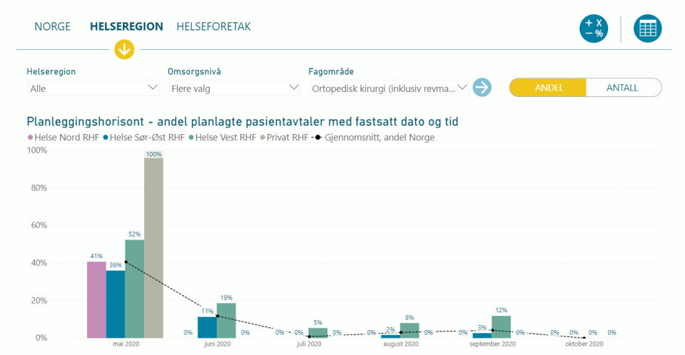 PLANLEGGEREN: Indikatoren Planleggingshorisont viser i hvor stor grad sykehusene setter opp timeavtaler med fastsatt dato og tid for pasientene. Foto: skjermbilde Helsedirektoratet PLANLEGGEREN: Indikatoren Planleggingshorisont viser i hvor stor grad sykehusene setter opp timeavtaler med fastsatt dato og tid for pasientene. Foto: skjermbilde Helsedirektoratet