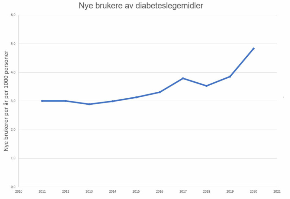 ØKNING: Tall fra Reseptregisteret viser at det fra 2019 til 2020 var en betydelig økning i antallet nye brukere av diabetesmedisin. Foto: Skjermbilde Folkehelserapporten: Diabetes i Norge Foto: